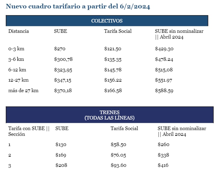 Aumento del boleto de colectivos y trenes cuánto vas a pagar desde el