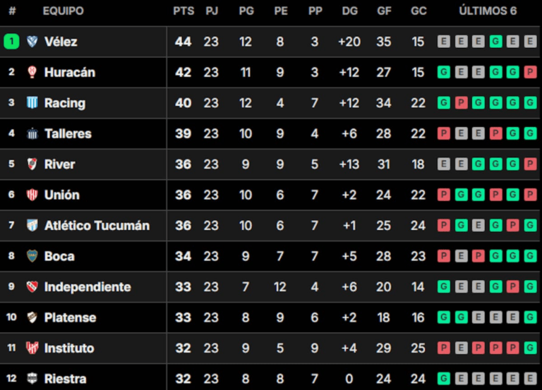 Tabla De Posiciones De La Liga Profesional En Vivo As Se Juega La Fecha Ndm Noticias